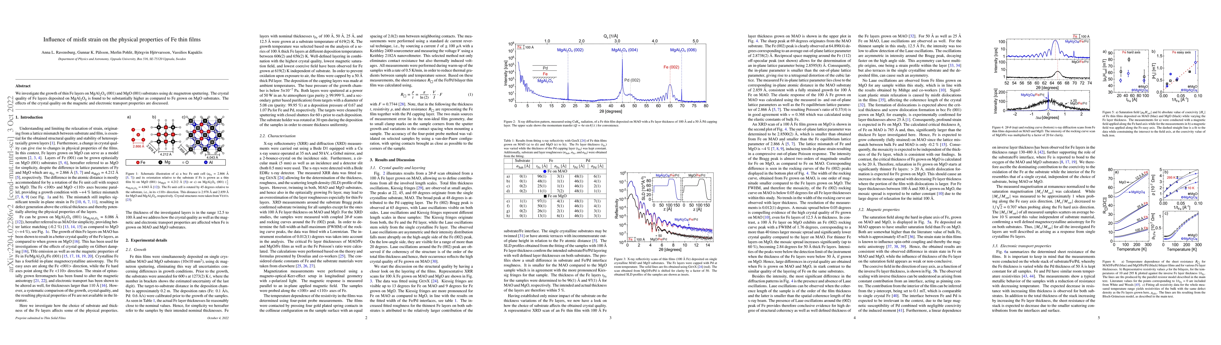 Thumbnail for Influence of misfit strain on the physical properties of Fe thin films