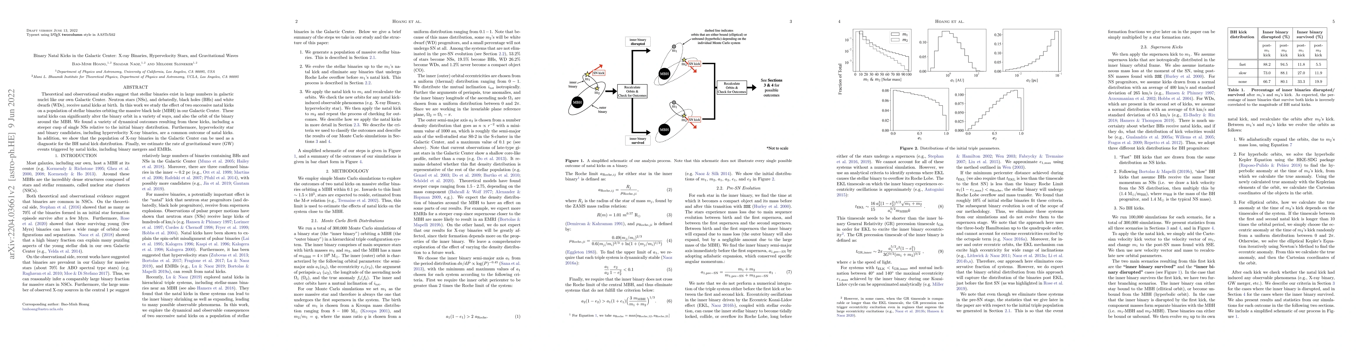 Thumbnail for Binary Natal Kicks in the Galactic Center: X-ray Binaries, Hypervelocity
  Stars, and Gravitational Waves