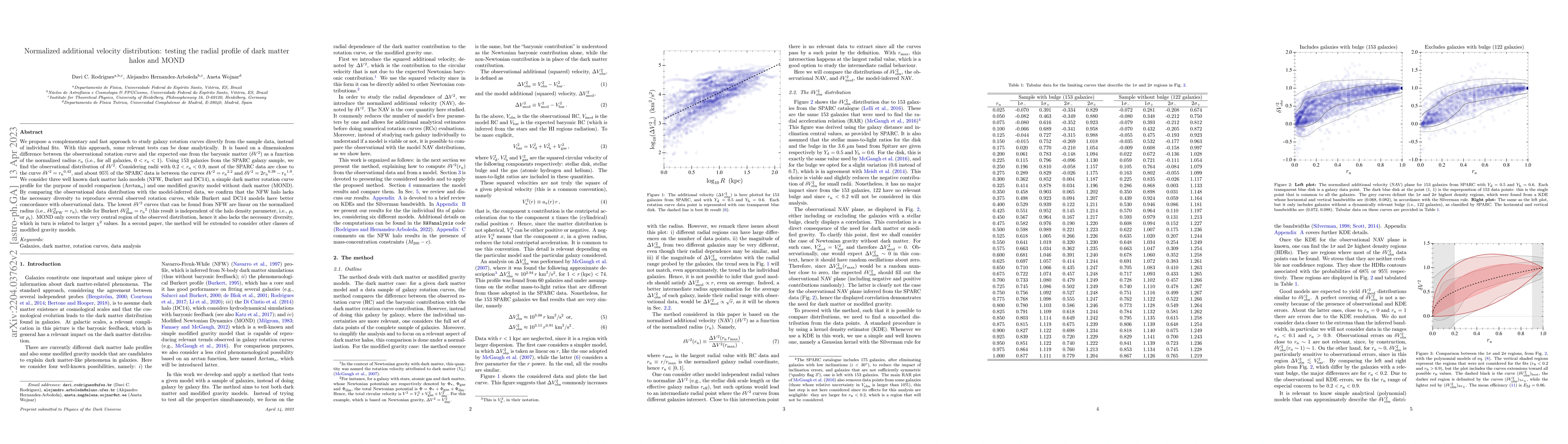 Thumbnail for Normalized additional velocity distribution: testing the radial profile
  of dark matter halos and MOND