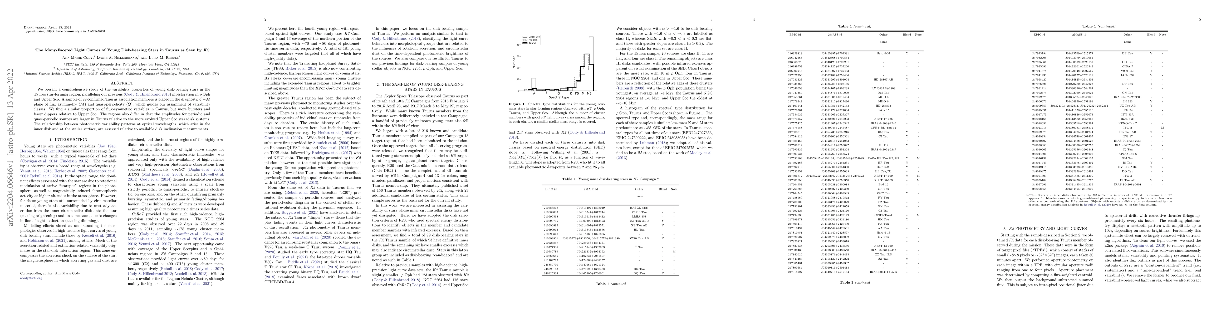 Thumbnail for The Many-Faceted Light Curves of Young Disk-bearing Stars in Taurus as
  Seen by K2