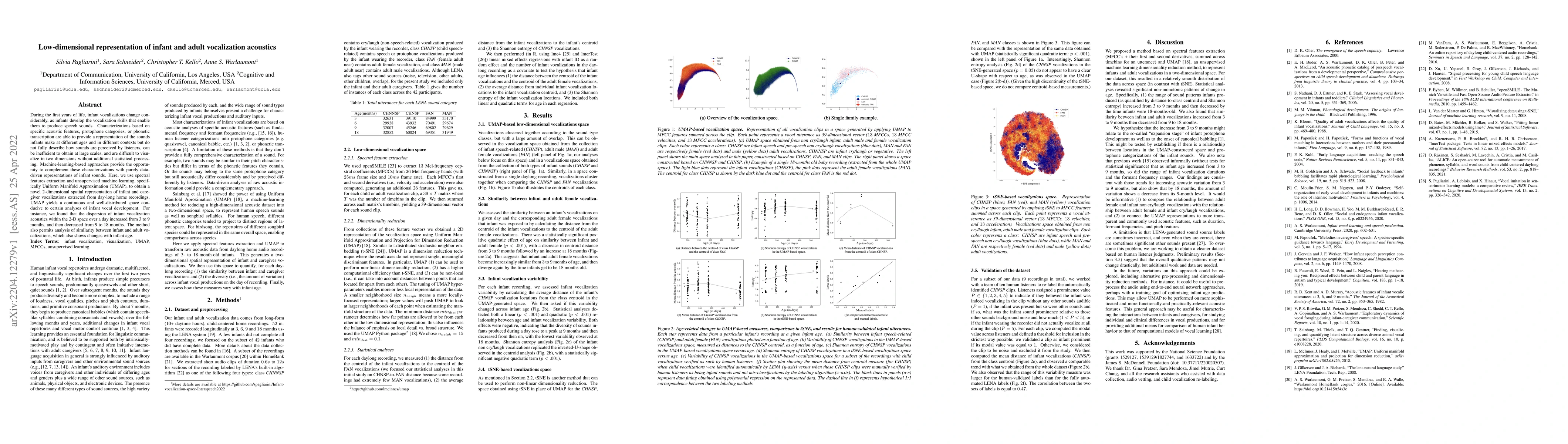 Thumbnail for Low-dimensional representation of infant and adult vocalization
  acoustics
