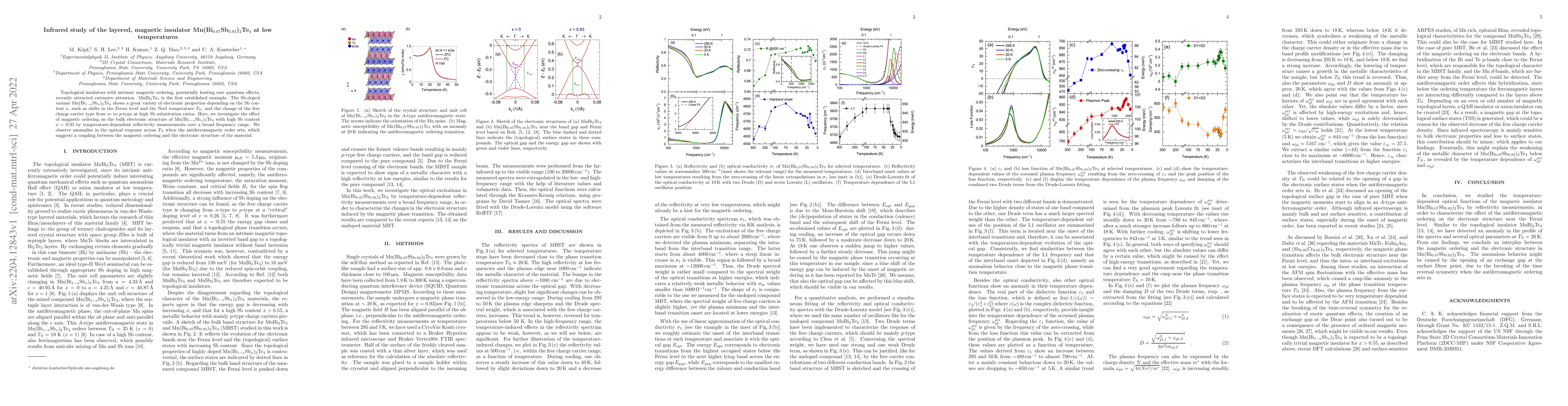 Thumbnail for Infrared study of the layered, magnetic insulator
  Mn(Bi$_{0.07}$Sb$_{0.93}$)$_2$Te$_4$ at low temperatures