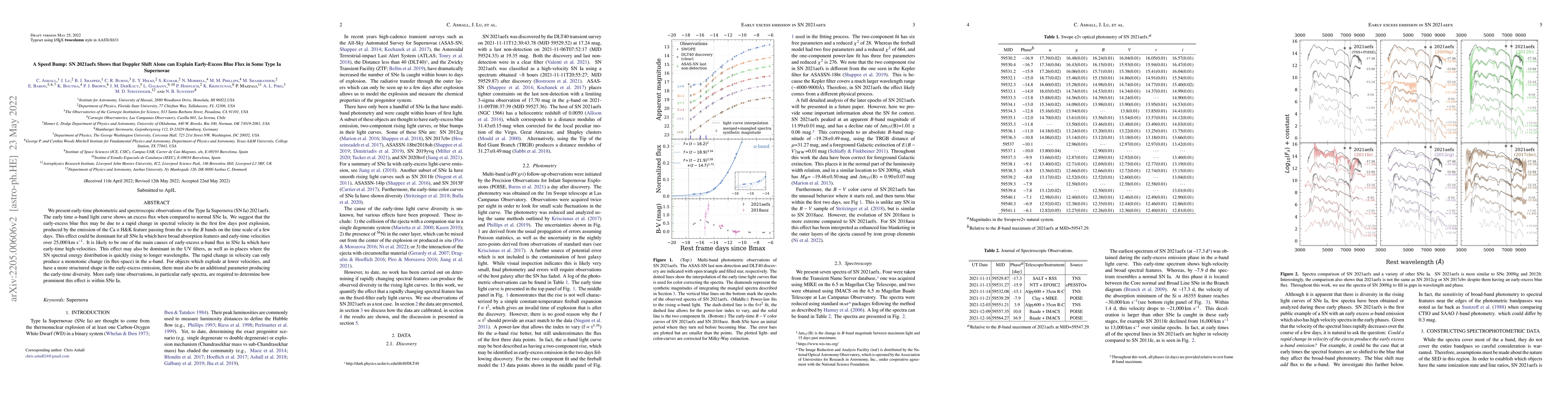 Thumbnail for A Speed Bump: SN 2021aefx Shows that Doppler Shift Alone can Explain
  Early-Excess Blue Flux in Some Type Ia Supernovae