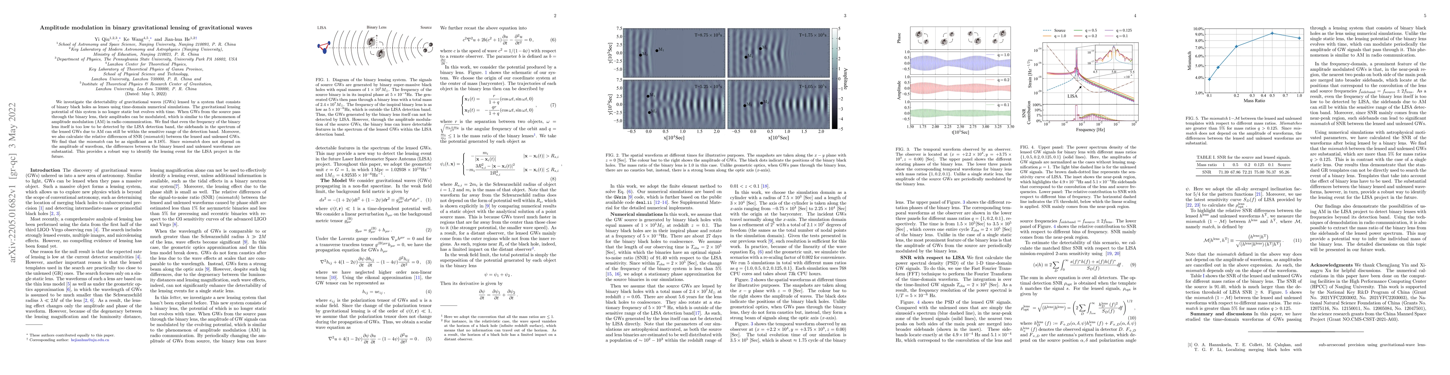 Thumbnail for Amplitude modulation in binary gravitational lensing of gravitational
  waves