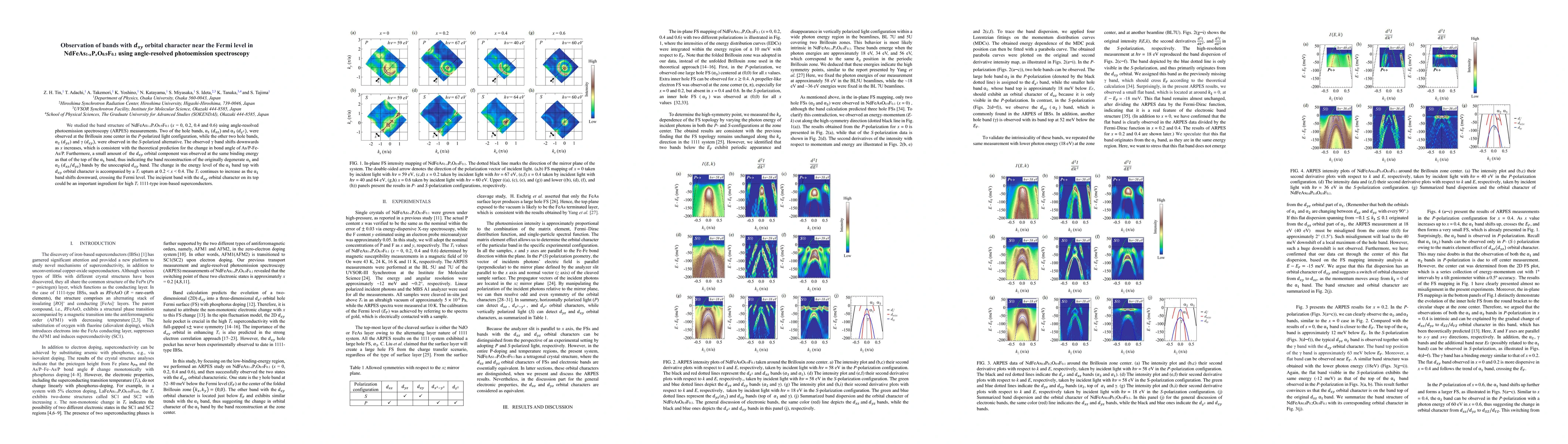 Thumbnail for Observation of the bands with $d_{xy}$ orbital character near the Fermi
  level in NdFeAs$_{1-x}$P$_{x}$O$_{0.9}$F$_{0.1}$ using angle-resolved
  photoemission spectroscopy