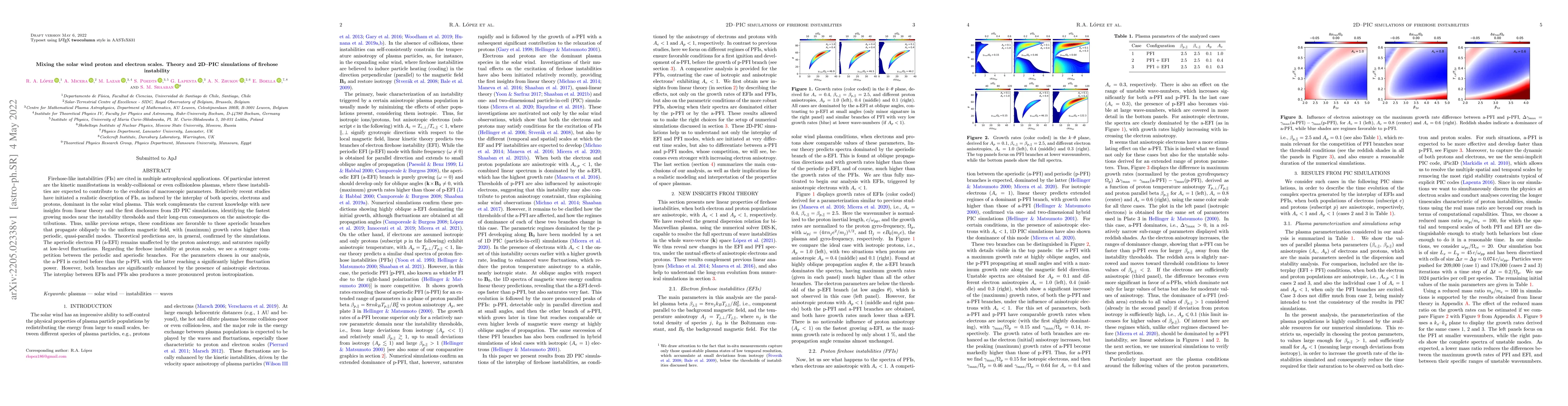 Thumbnail for Mixing the solar wind proton and electron scales. Theory and 2D-PIC
  simulations of firehose instability
