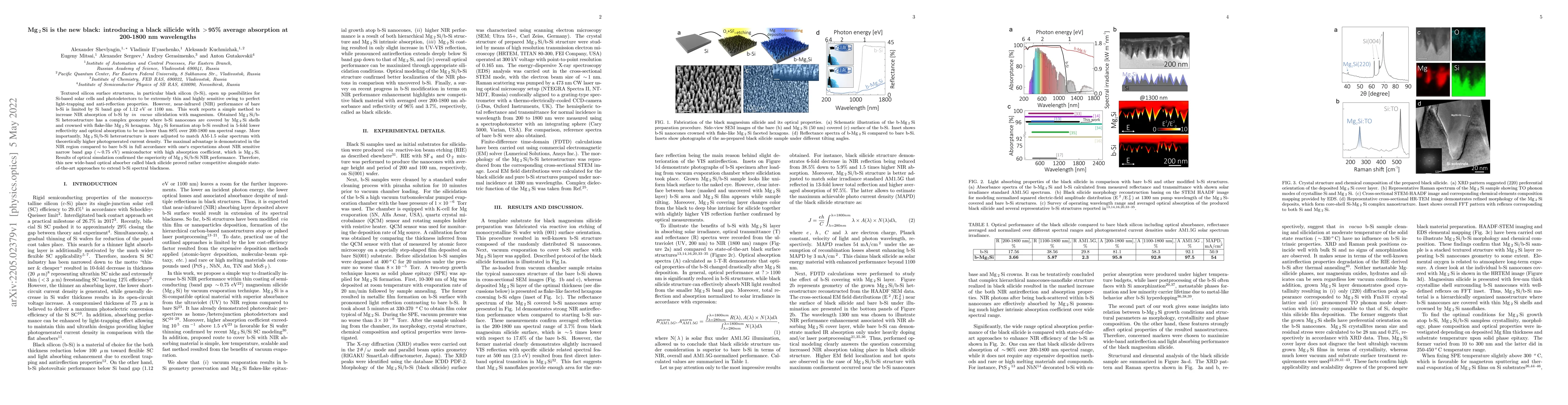 Thumbnail for Mg$_2$Si is the new black: introducing a black silicide with $>$95%
  average absorption at 200-1800 nm wavelengths
