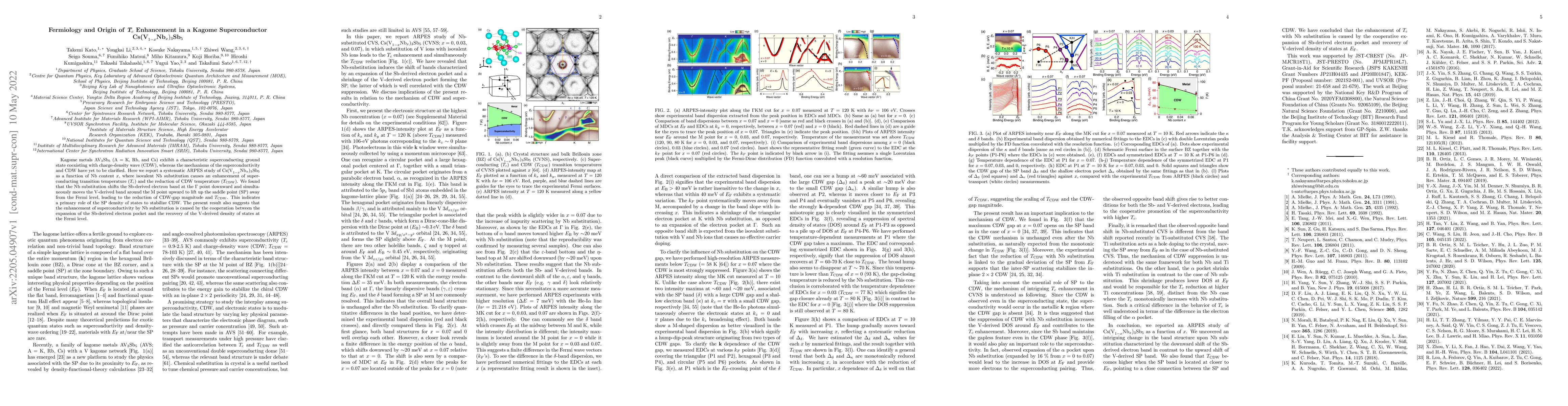Thumbnail for Fermiology and Origin of Tc Enhancement in a Kagome Superconductor
  Cs(V1-xNbx)3Sb5