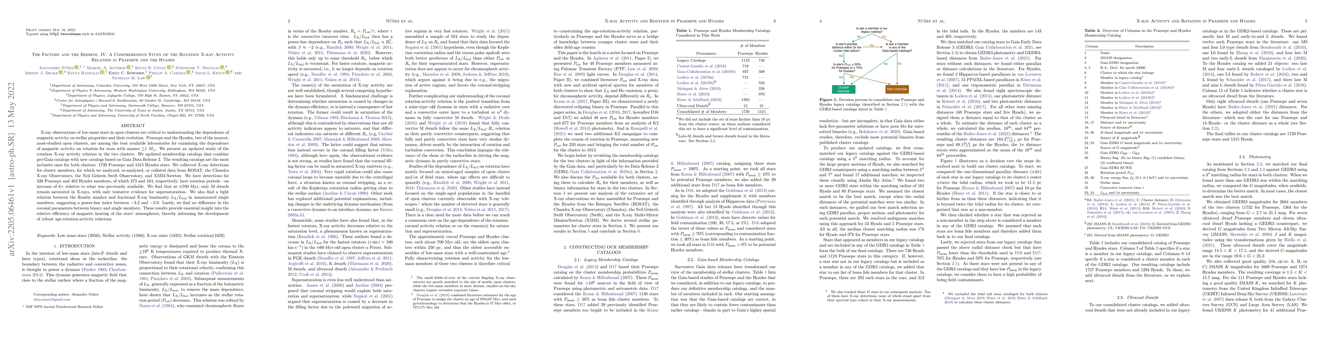 Thumbnail for The Factory and the Beehive. IV. A Comprehensive Study of the Rotation
  X-ray Activity Relation in Praesepe and the Hyades