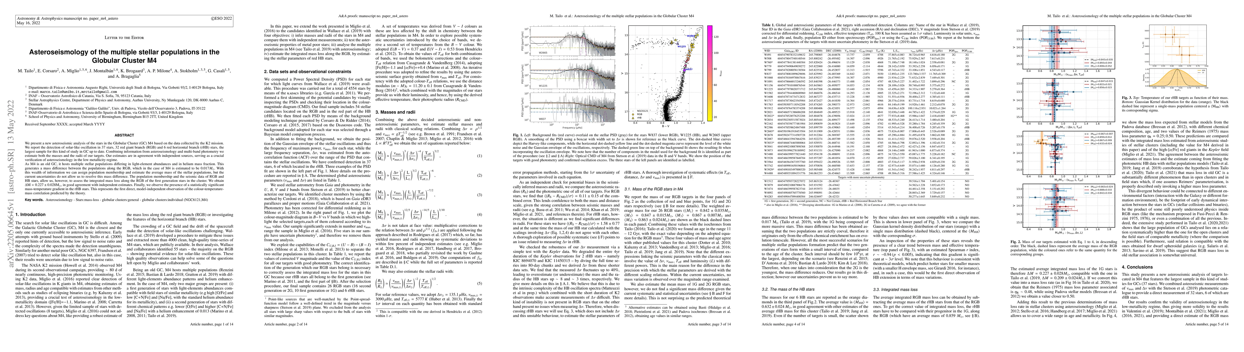 Thumbnail for Asteroseismology of the multiple stellar populations in the Globular
  Cluster M4