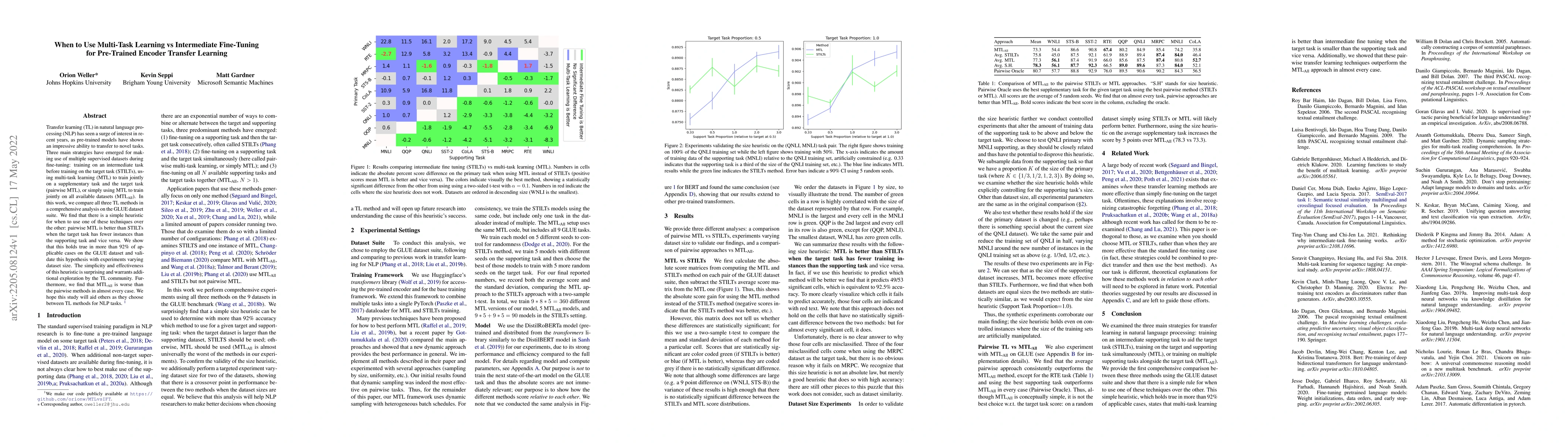 Thumbnail for When to Use Multi-Task Learning vs Intermediate Fine-Tuning for
  Pre-Trained Encoder Transfer Learning