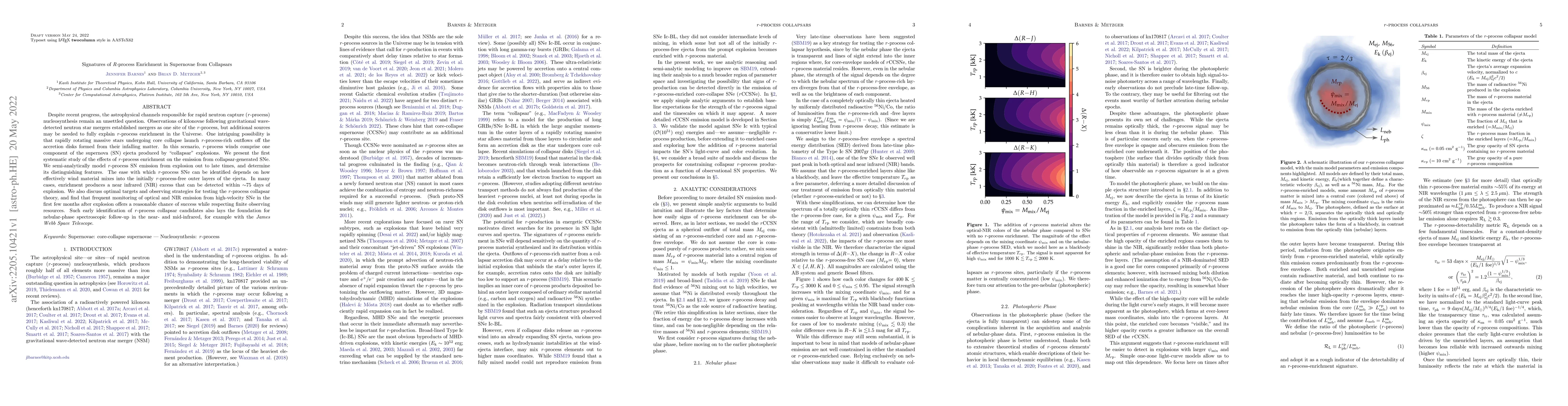 Thumbnail for Signatures of R-process Enrichment in Supernovae from Collapsars