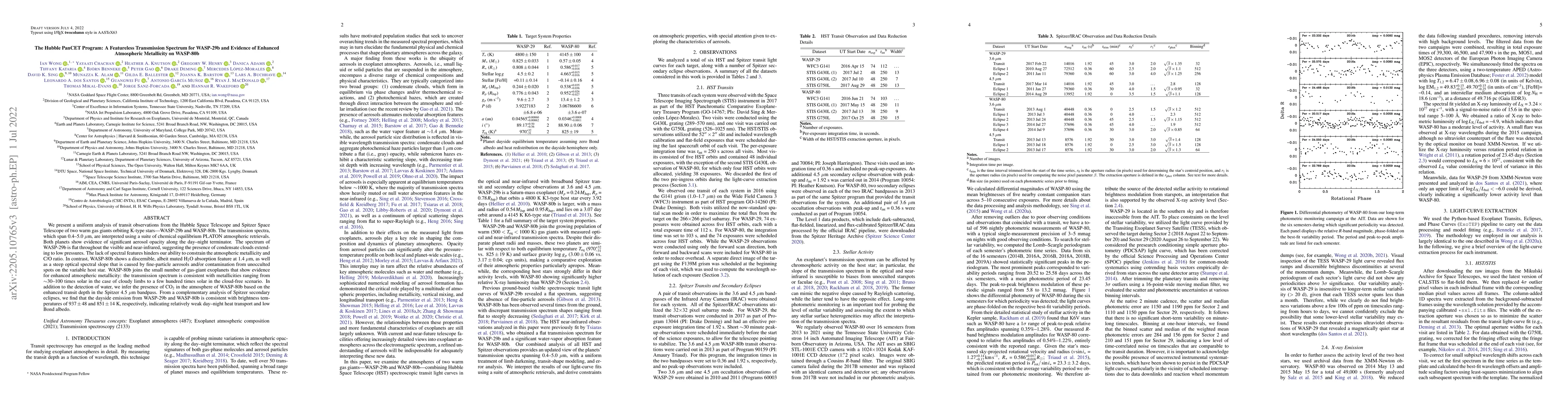 Thumbnail for The Hubble PanCET Program: A Featureless Transmission Spectrum for
  WASP-29b and Evidence of Enhanced Atmospheric Metallicity on WASP-80b