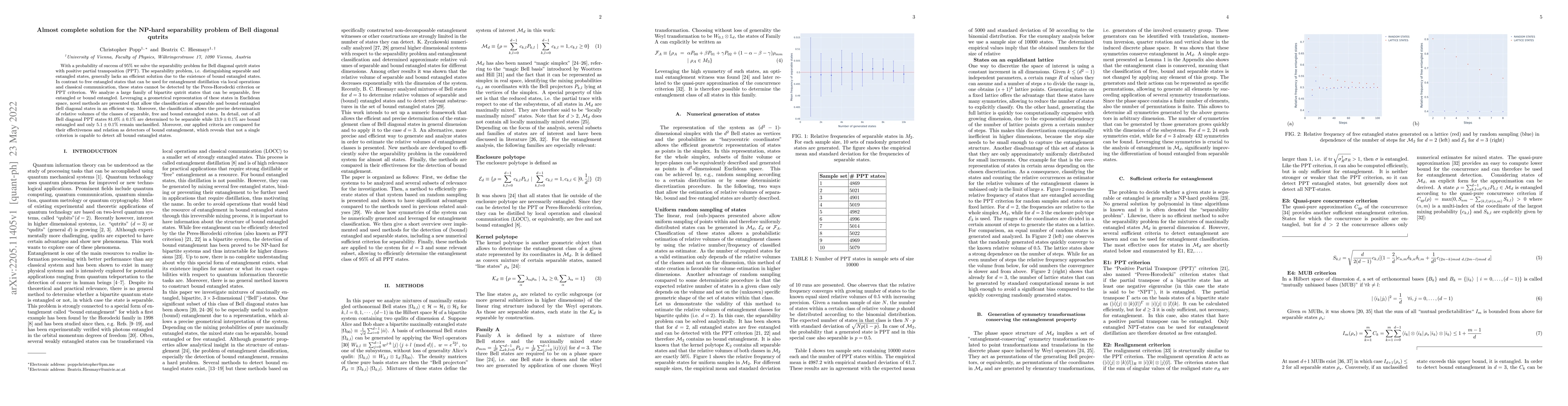 Thumbnail for Almost complete solution for the NP-hard separability problem of Bell
  diagonal qutrits
