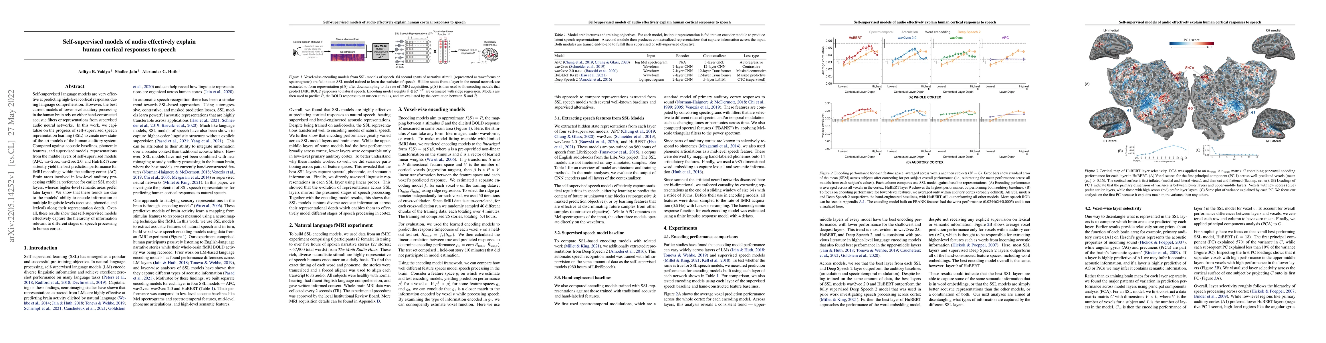 Thumbnail for Self-supervised models of audio effectively explain human cortical
  responses to speech