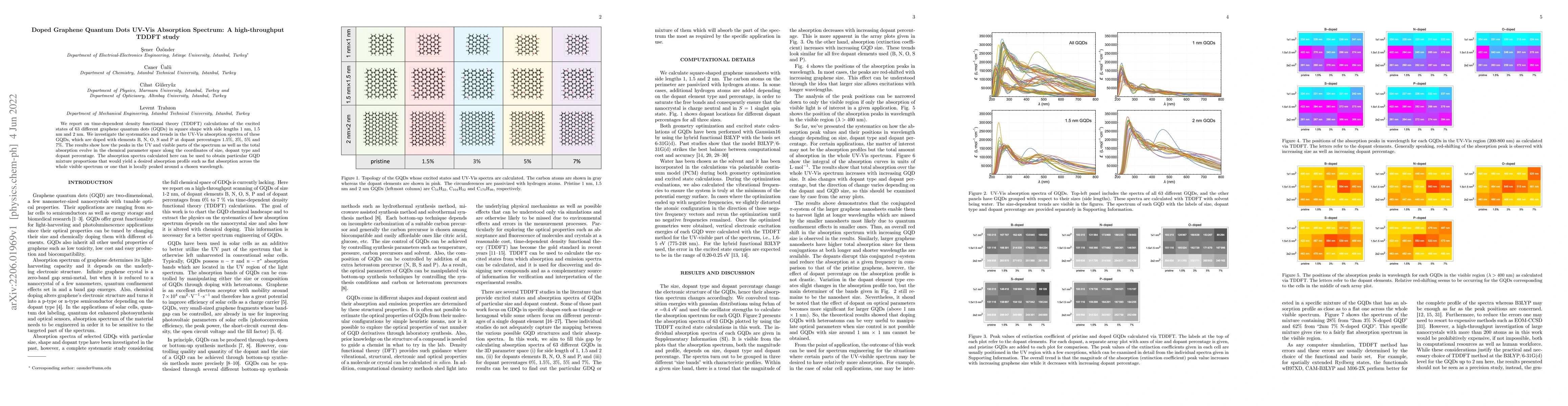 Thumbnail for Doped Graphene Quantum Dots UV-Vis Absorption Spectrum: A
  high-throughput TDDFT study