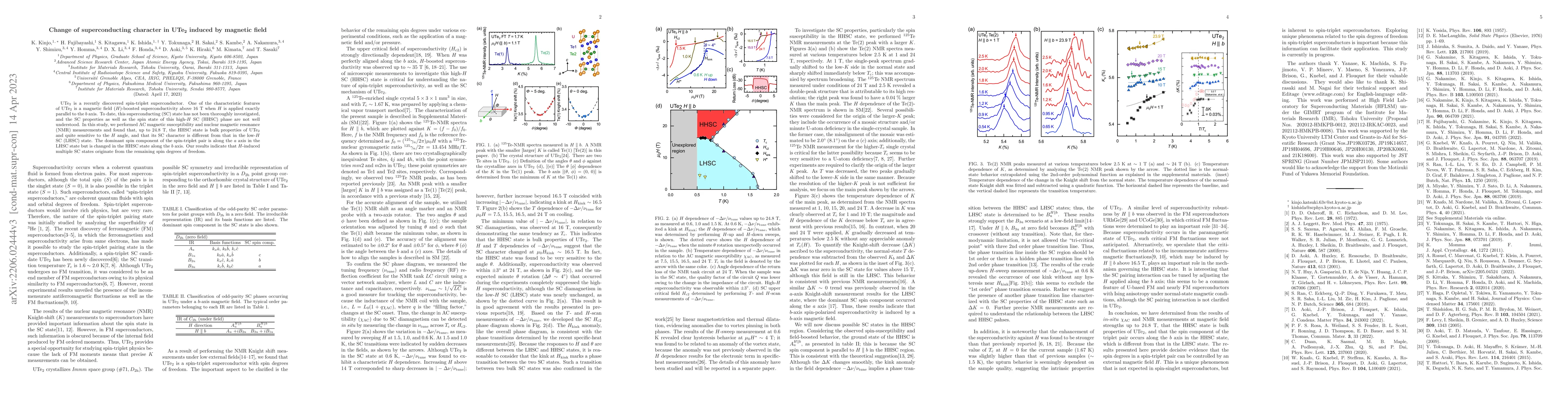Thumbnail for Change of superconducting character in UTe2induced by magnetic field