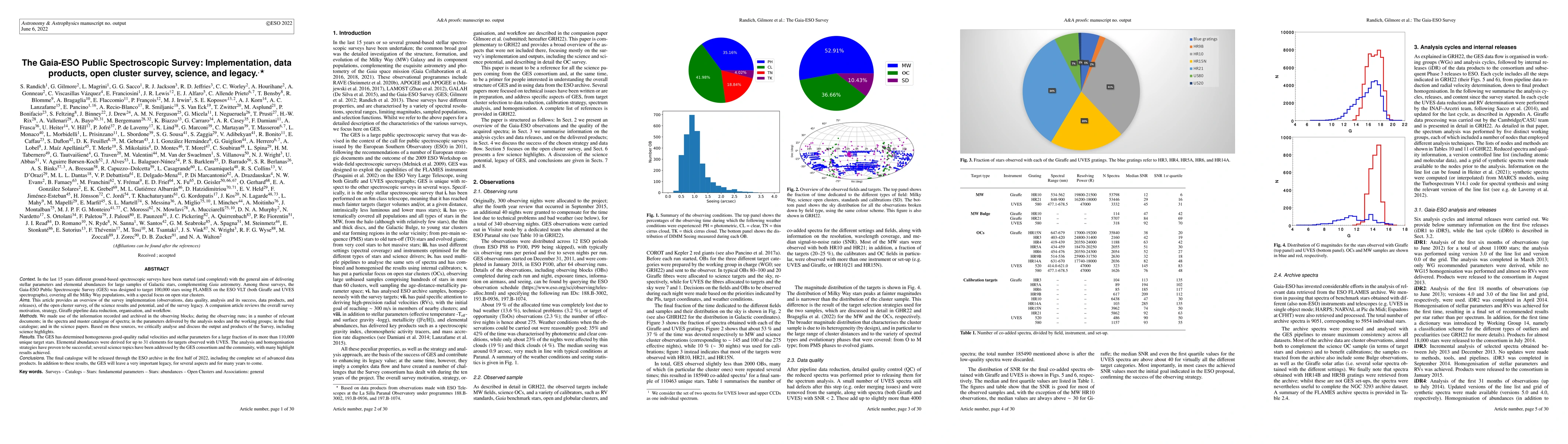 Thumbnail for The Gaia-ESO Public Spectroscopic Survey: Implementation, data products,
  open cluster survey, science, and legacy