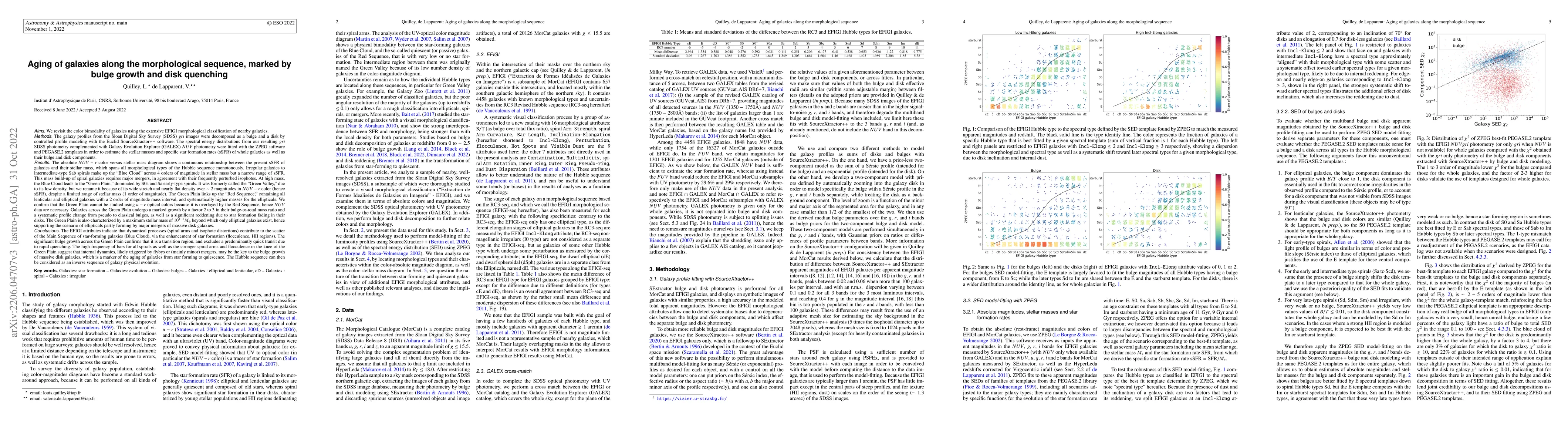 Thumbnail for Aging of galaxies along the morphological sequence, marked by bulge
  growth and disk quenching