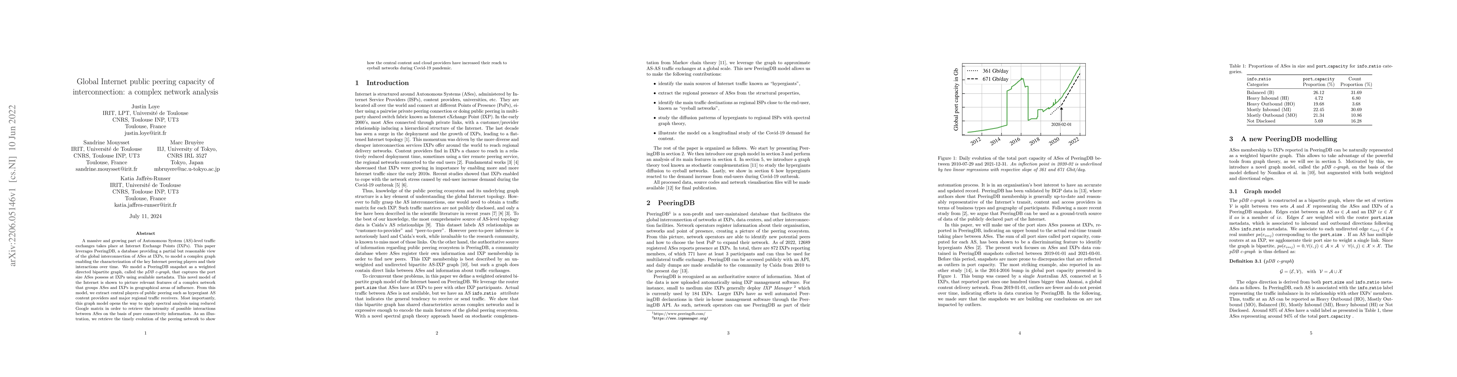 Thumbnail for Global Internet public peering capacity of interconnection: a complex
  network analysis