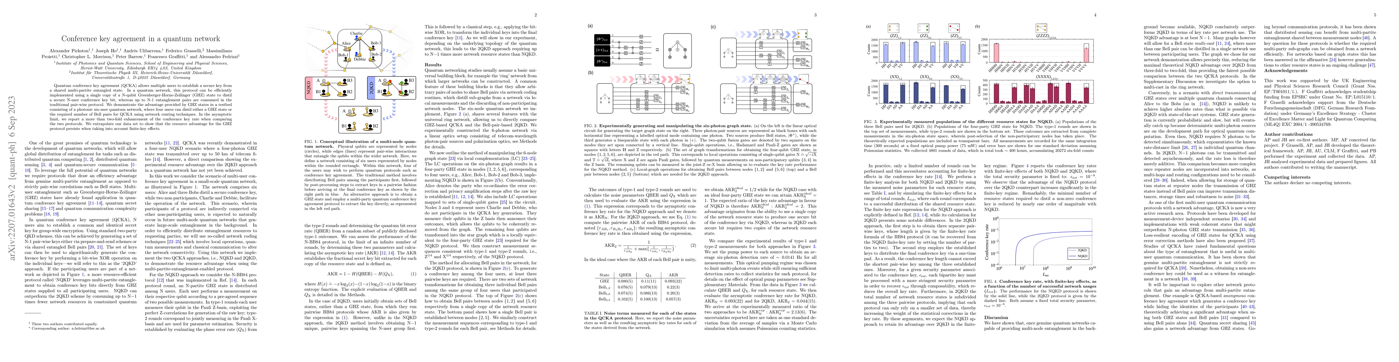Thumbnail for Conference key agreement in a quantum network