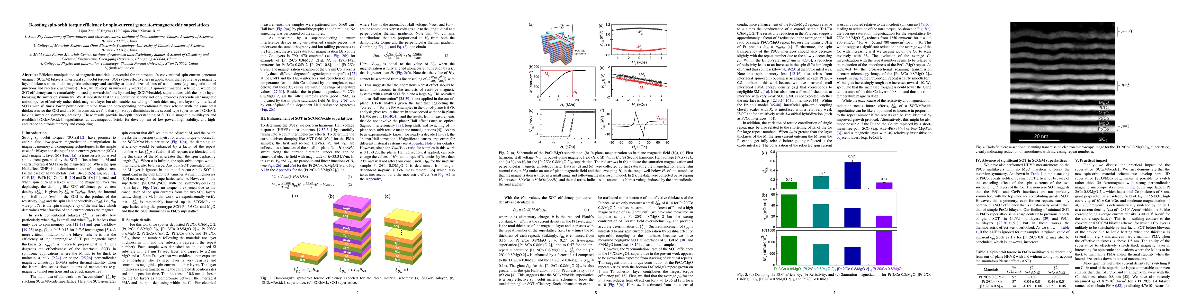 Thumbnail for Boosting spin-orbit torque efficiency in spin-current
  generator/magnet/oxide superlattices