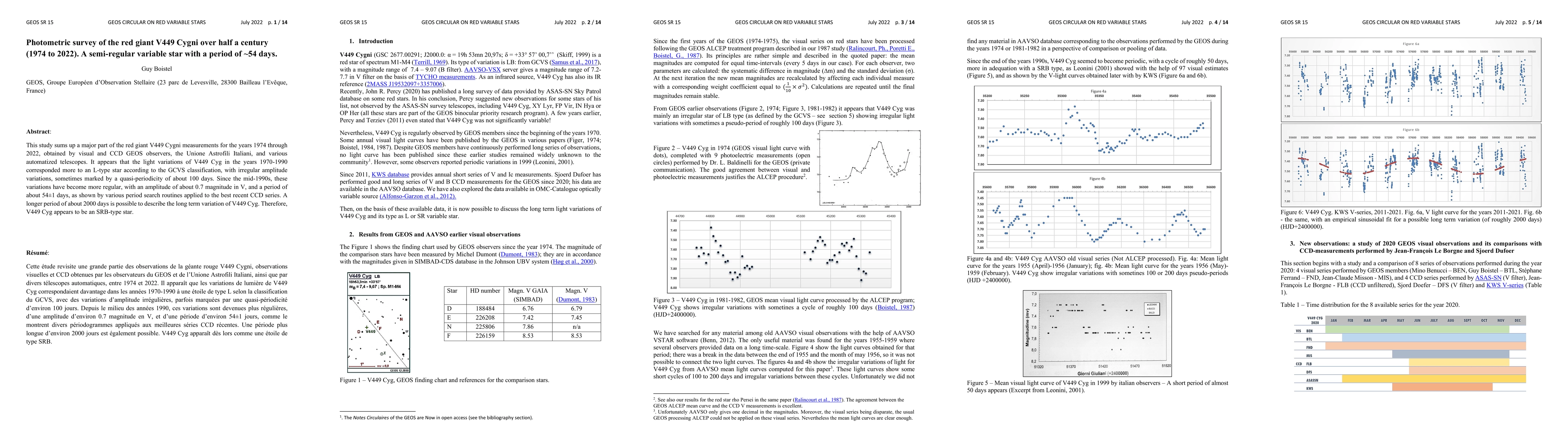 Thumbnail for Photometric survey of the red giant V449 Cygni over half a century (1974
  to 2022). A semi-regular variable star with a period of ~54 days