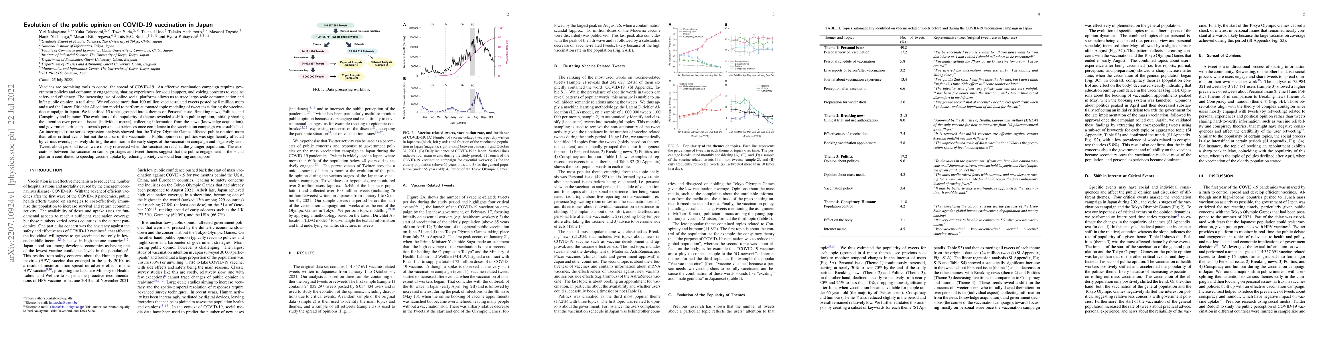 Thumbnail for Evolution of the public opinion on COVID-19 vaccination in Japan