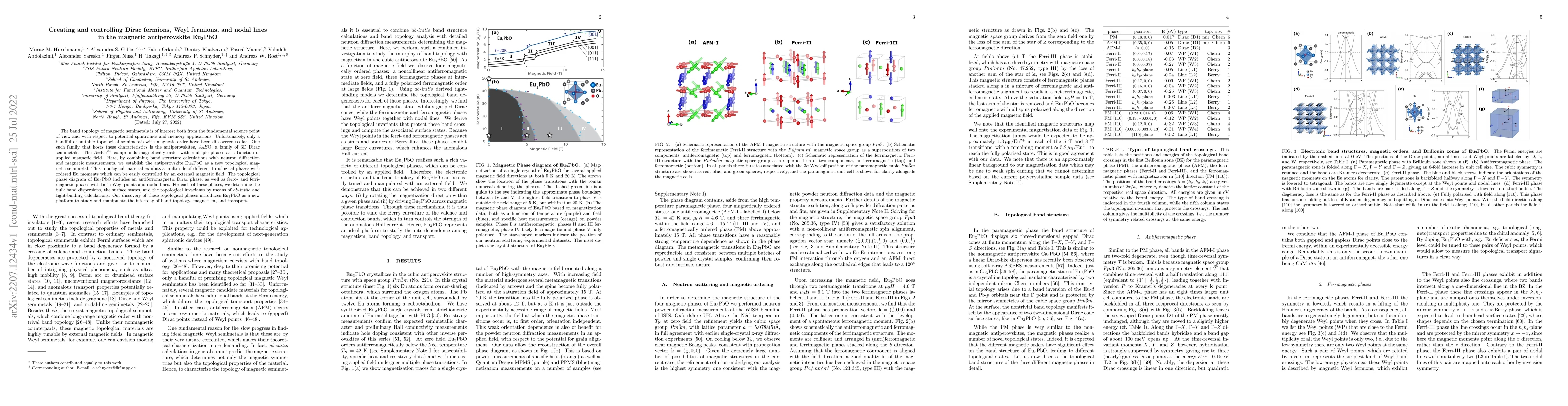 Thumbnail for Creating and controlling Dirac fermions, Weyl fermions, and nodal lines
  in the magnetic antiperovskite Eu$_3$PbO