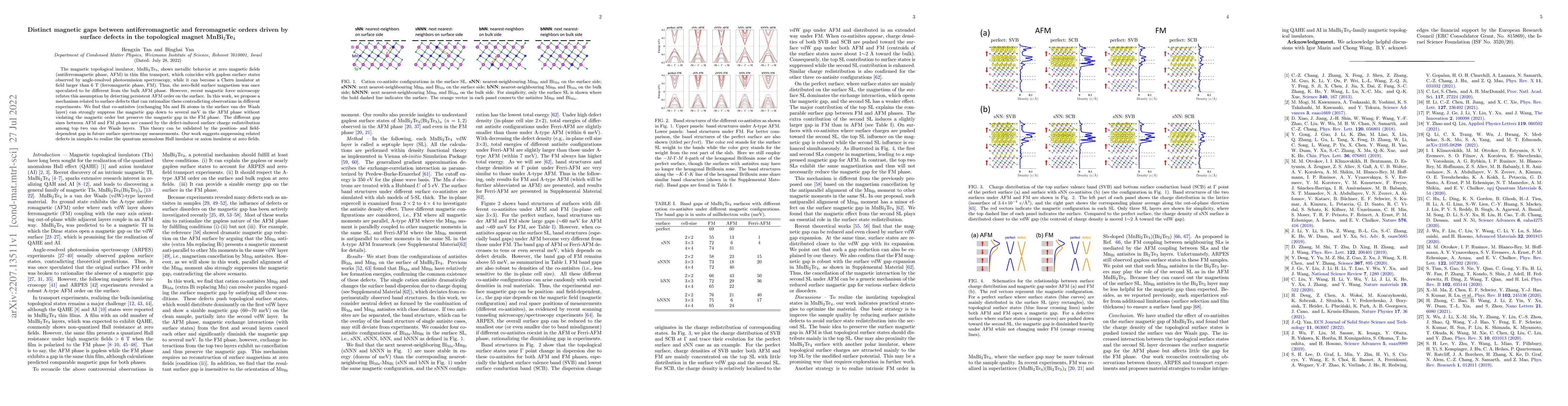 Thumbnail for Distinct magnetic gaps between antiferromagnetic and ferromagnetic
  orders driven by surface defects in the topological magnet MnBi2Te4
