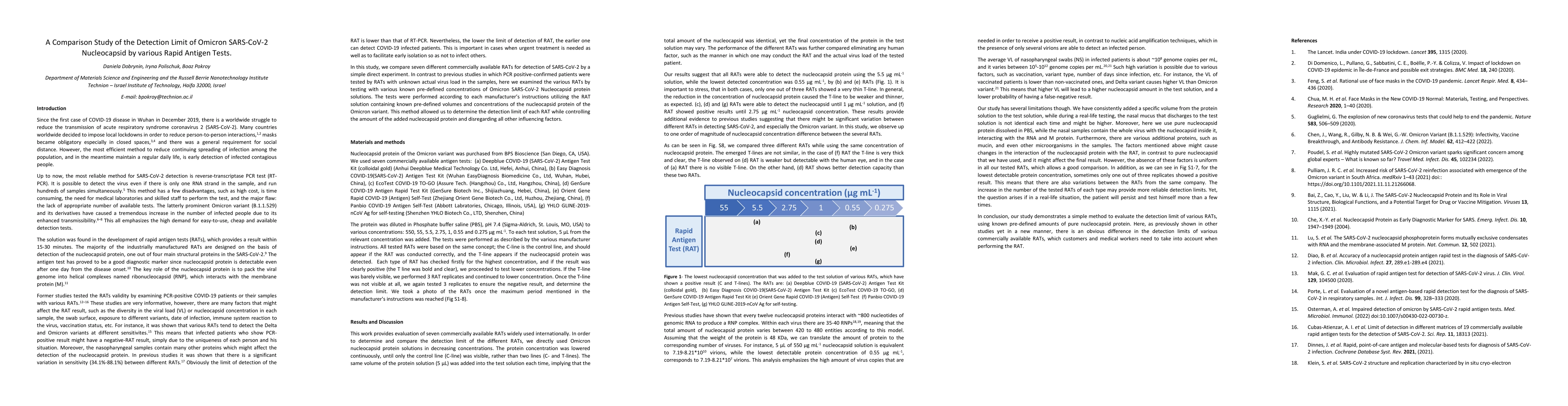 Thumbnail for A Comparison Study of the Detection Limit of Omicron SARS-CoV-2
  Nucleocapsid by various Rapid Antigen Tests