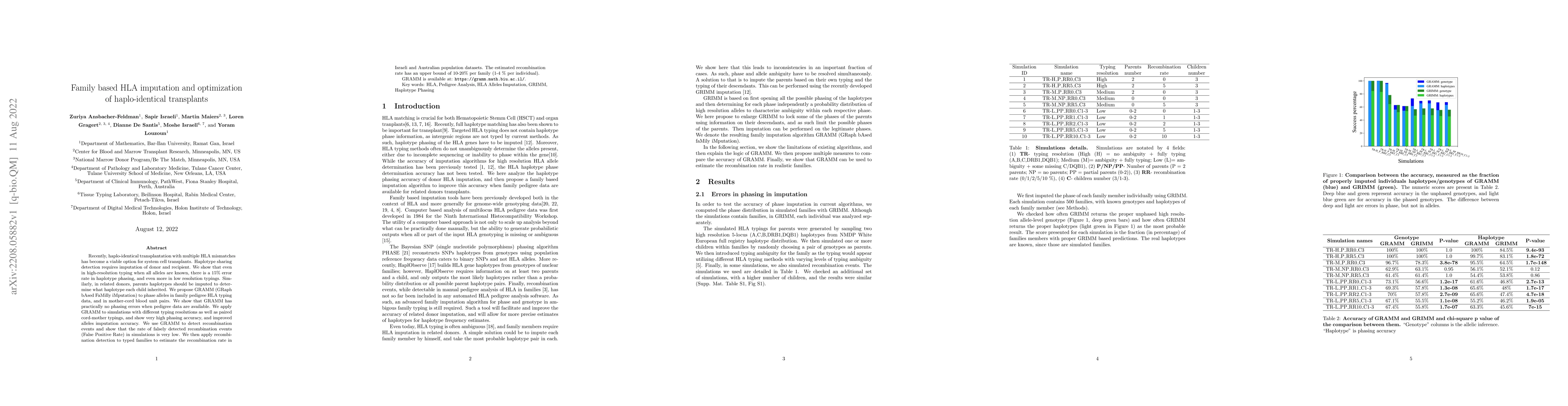 Thumbnail for Family based HLA imputation and optimization of haplo-identical
  transplants