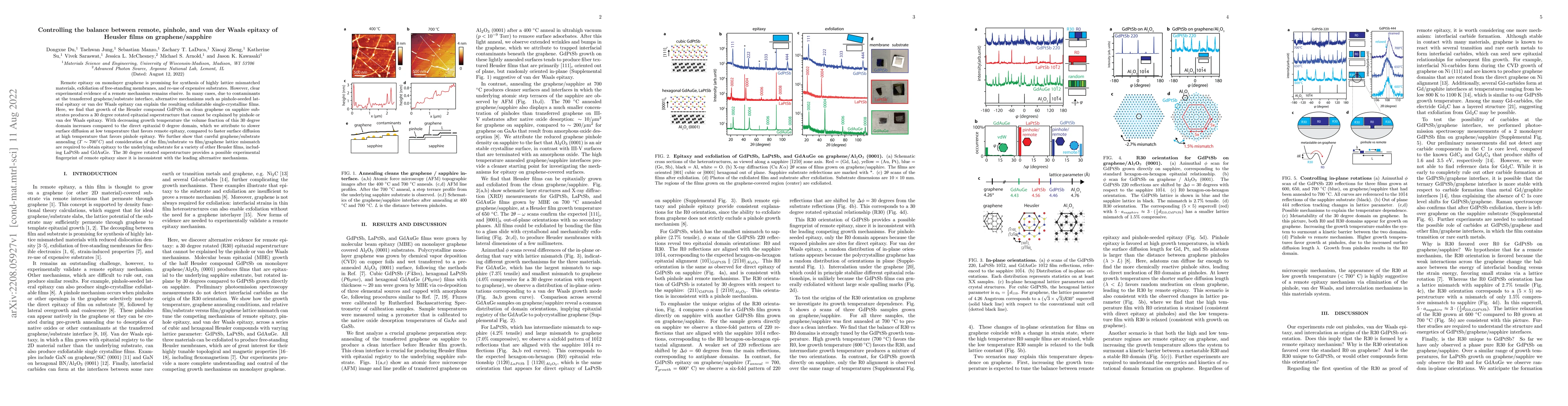 Thumbnail for Controlling the balance between remote, pinhole, and van der Waals
  epitaxy of Heusler films on graphene/sapphire