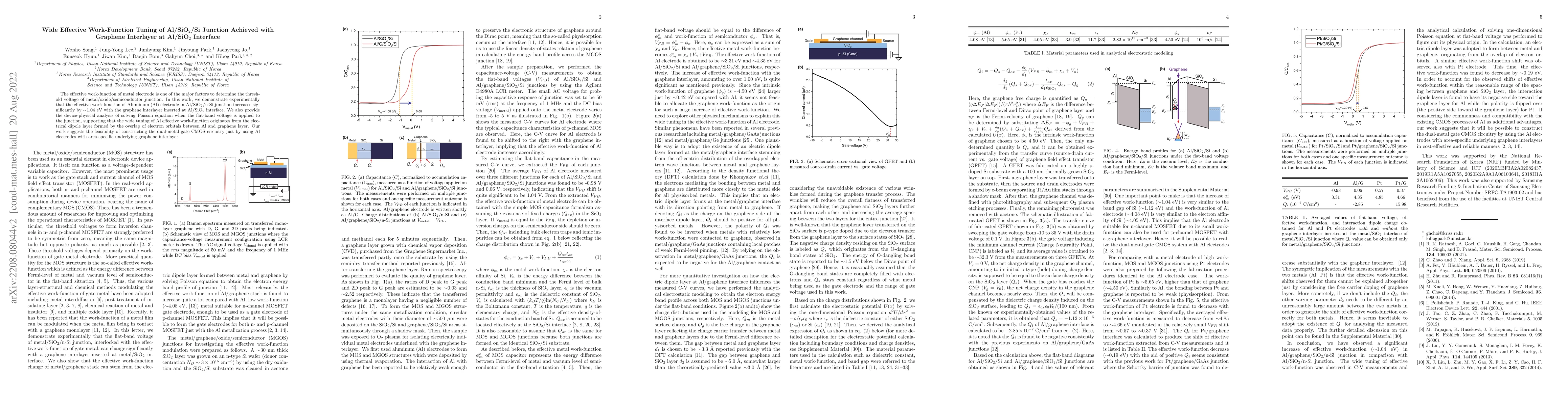 Thumbnail for Wide Effective Work-Function Tuning of Al/SiO$_2$/Si Junction Achieved
  with Graphene Interlayer at Al/SiO$_2$ Interface