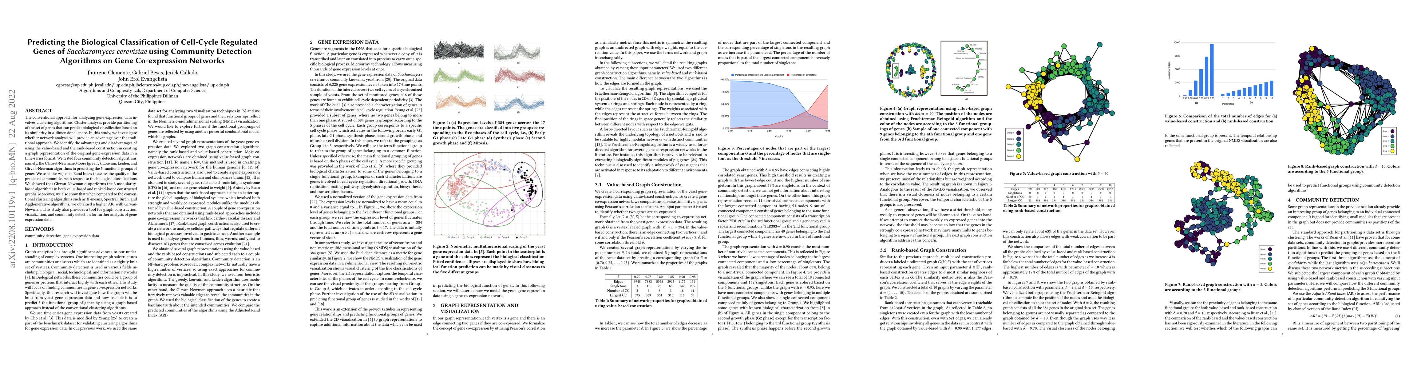 Thumbnail for Predicting the Biological Classification of Cell-Cycle Regulated Genes
  of Saccharomyces cerevisiae using Community Detection Algorithms on Gene
  Co-expression Networks