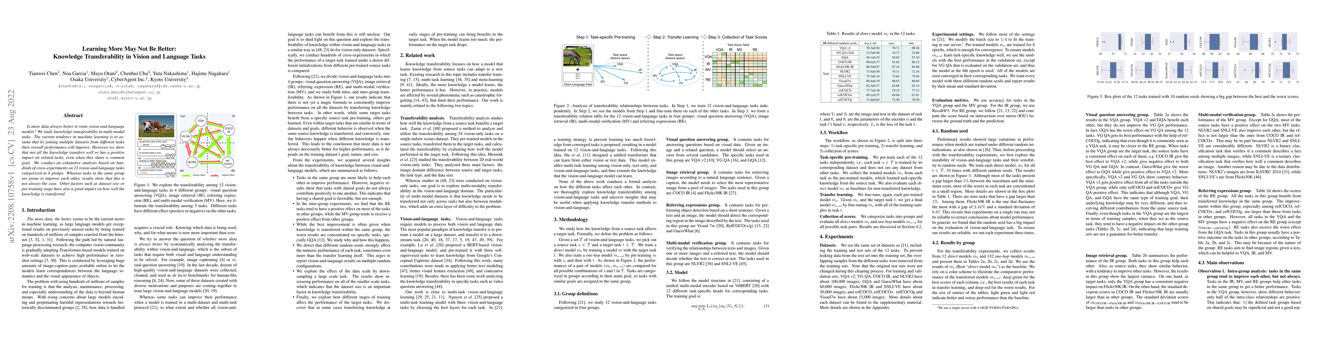 Thumbnail for Learning More May Not Be Better: Knowledge Transferability in Vision and
  Language Tasks