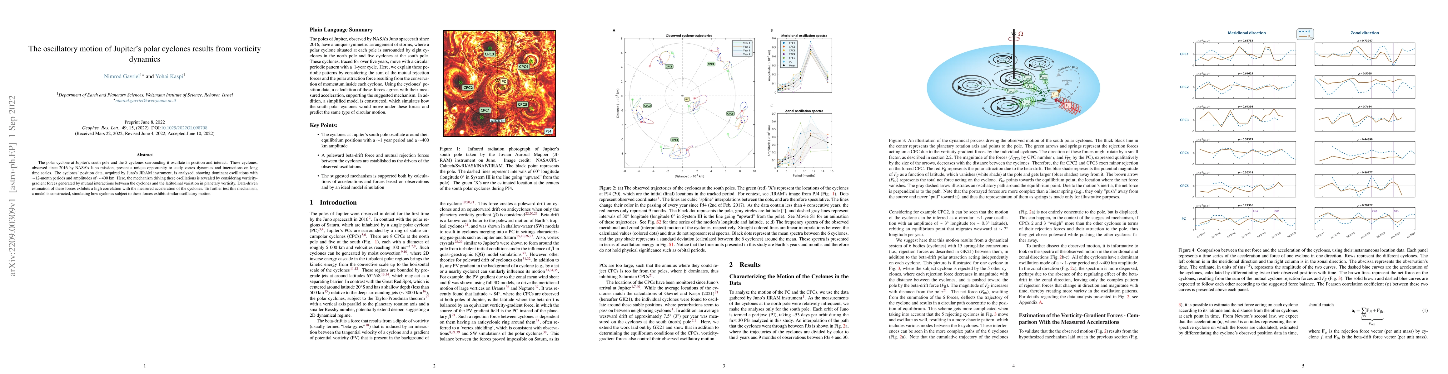 Thumbnail for The Oscillatory Motion of Jupiter's Polar Cyclones Results From
  Vorticity Dynamics