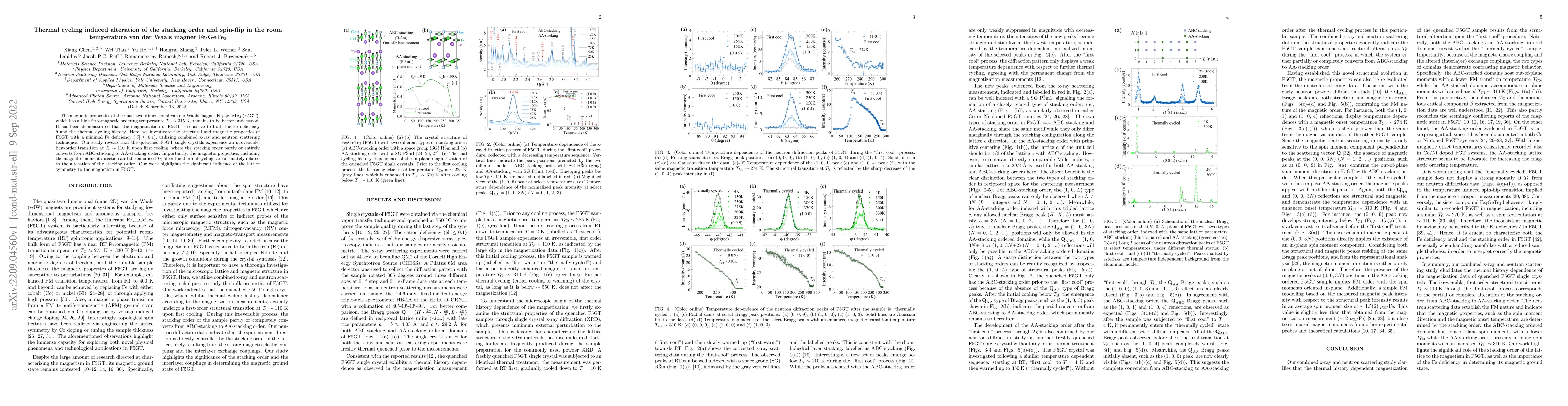 Thumbnail for Thermal cycling induced alteration of the stacking order and spin-flip
  in the room temperature van der Waals magnet Fe$_5$GeTe$_2$