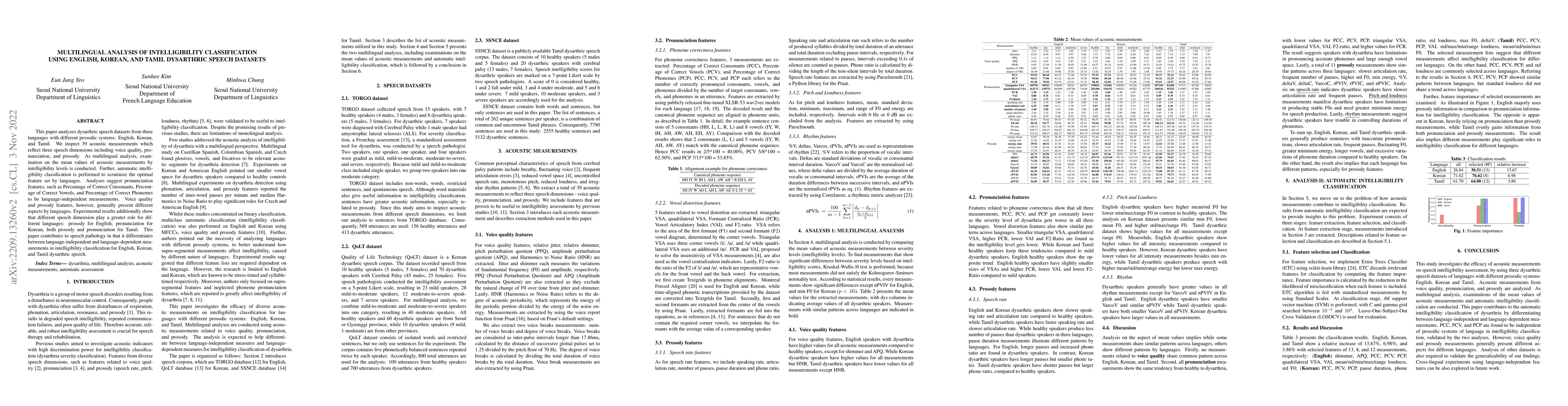 Thumbnail for Multilingual analysis of intelligibility classification using English,
  Korean, and Tamil dysarthric speech datasets