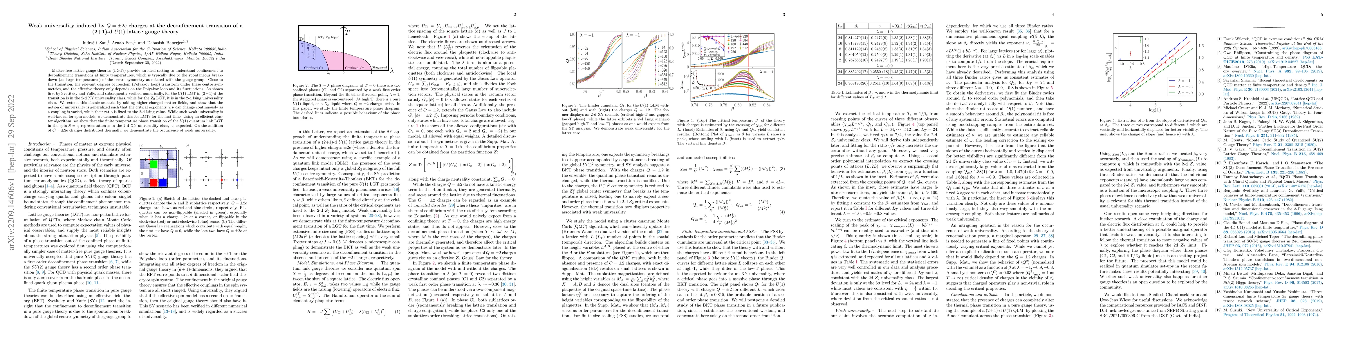 Thumbnail for Weak universality induced by $Q=\pm 2e$ charges at the deconfinement
  transition of a (2+1)-d $U(1)$ lattice gauge theory