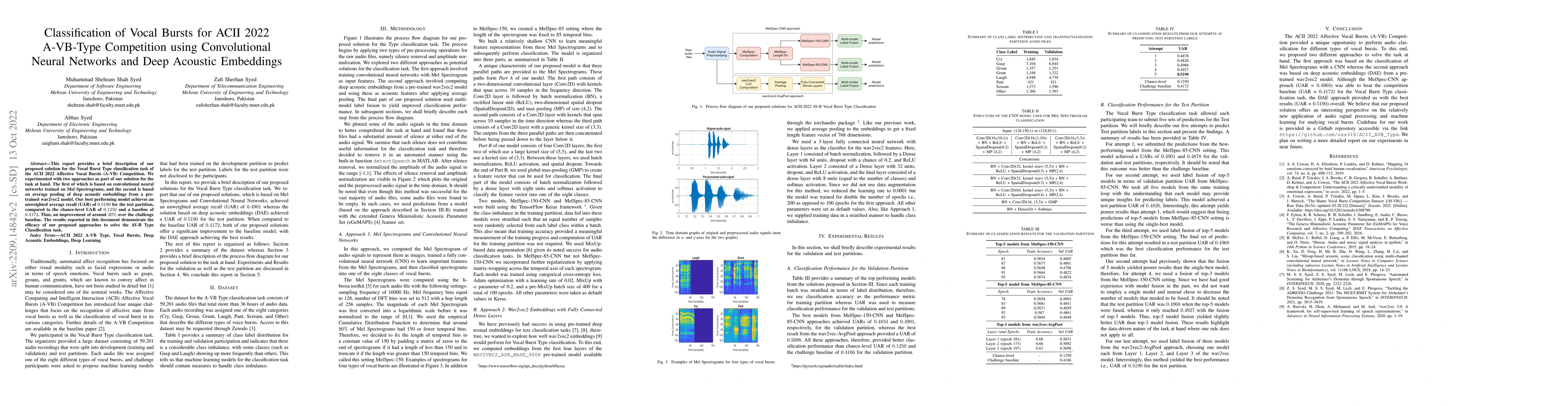 Thumbnail for Classification of Vocal Bursts for ACII 2022 A-VB-Type Competition using
  Convolutional Neural Networks and Deep Acoustic Embeddings