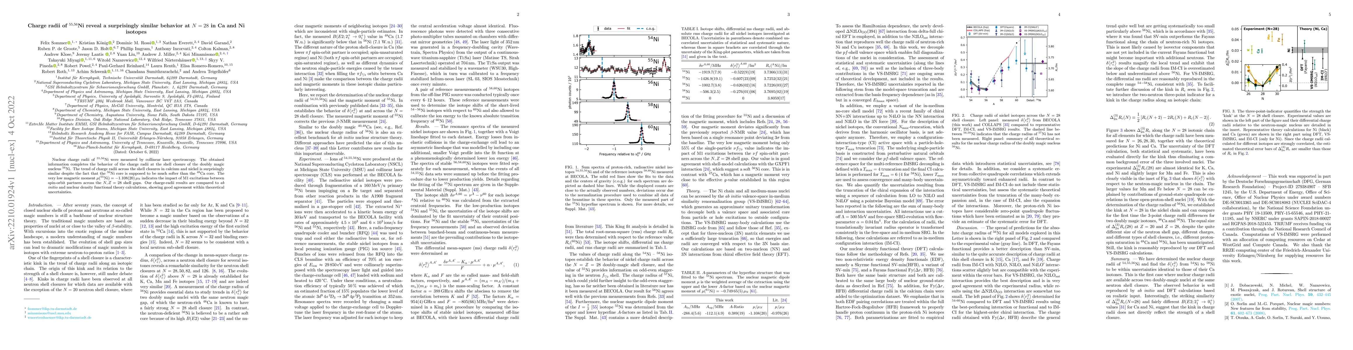 Thumbnail for Charge radii of $^{55,56}$Ni reveal a surprisingly similar behavior at
  $N=28$ in Ca and Ni isotopes