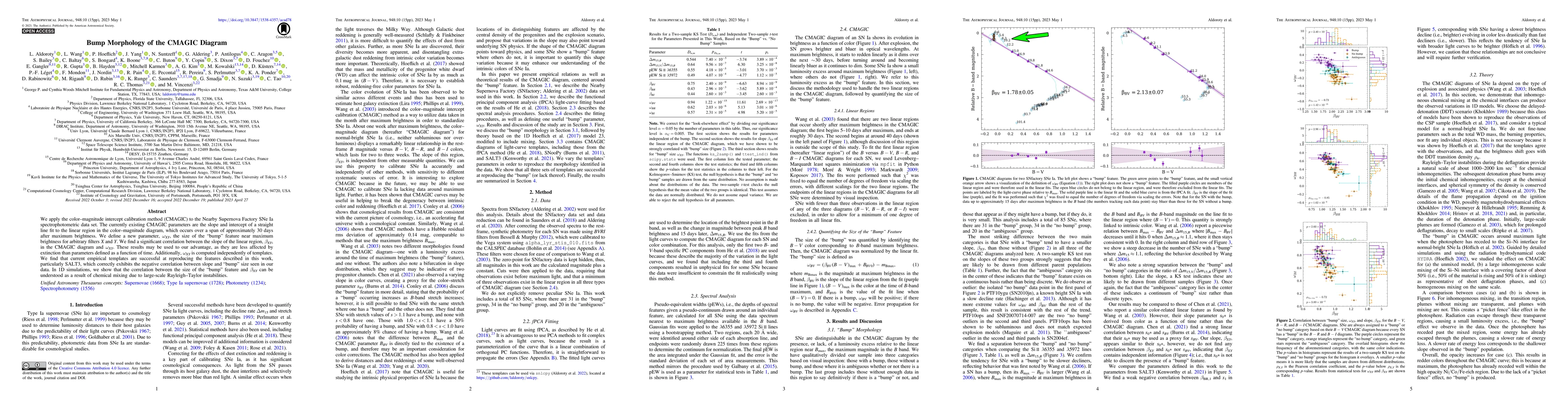 Thumbnail for Bump Morphology of the CMAGIC Diagram