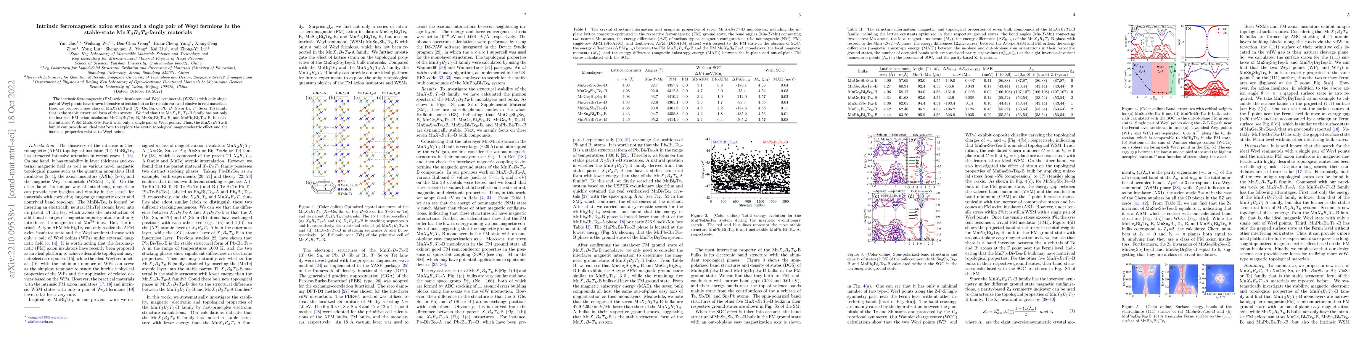 Thumbnail for Intrinsic ferromagnetic axion states and a single pair of Weyl fermions
  in the stable-state Mn\emph{X}$_{2}$\emph{B}$_{2}$\emph{T}$_{6}$-family
  materials