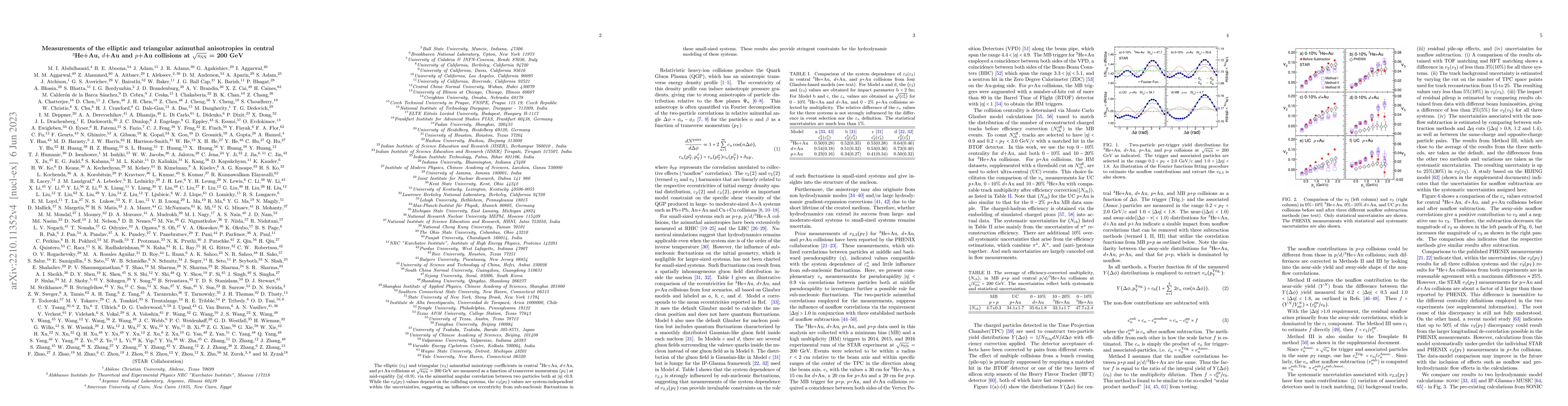 Thumbnail for Measurements of the elliptic and triangular azimuthal anisotropies in
  central $^{3}$He+Au, $d$+Au and $p$+Au collisions at
  $\mbox{$\sqrt{s_{\mathrm{NN}}}$}$ = 200 GeV