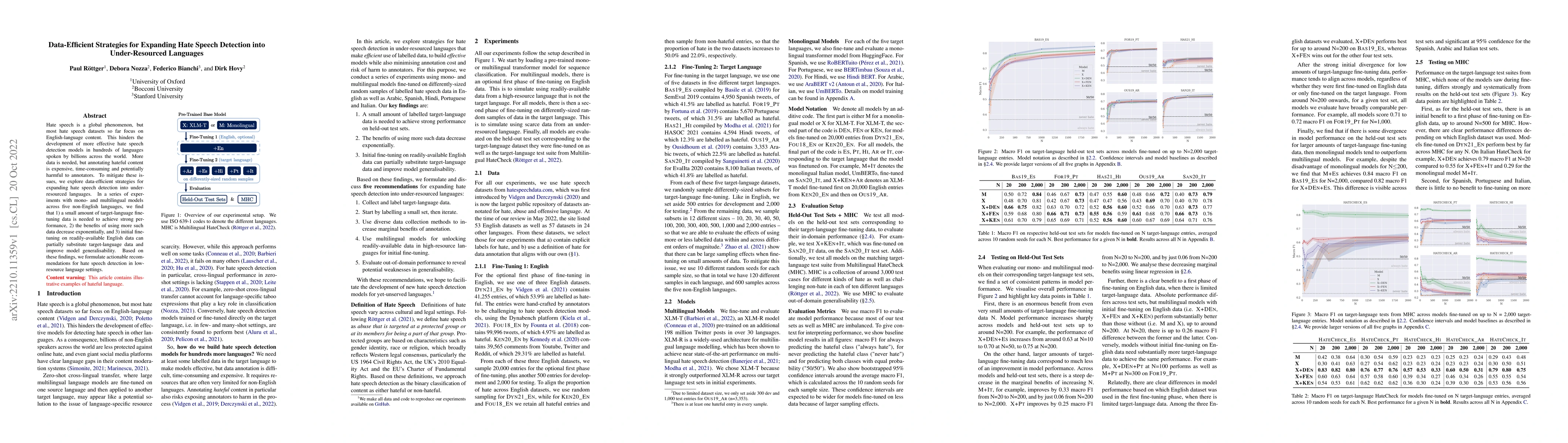 Thumbnail for Data-Efficient Strategies for Expanding Hate Speech Detection into
  Under-Resourced Languages