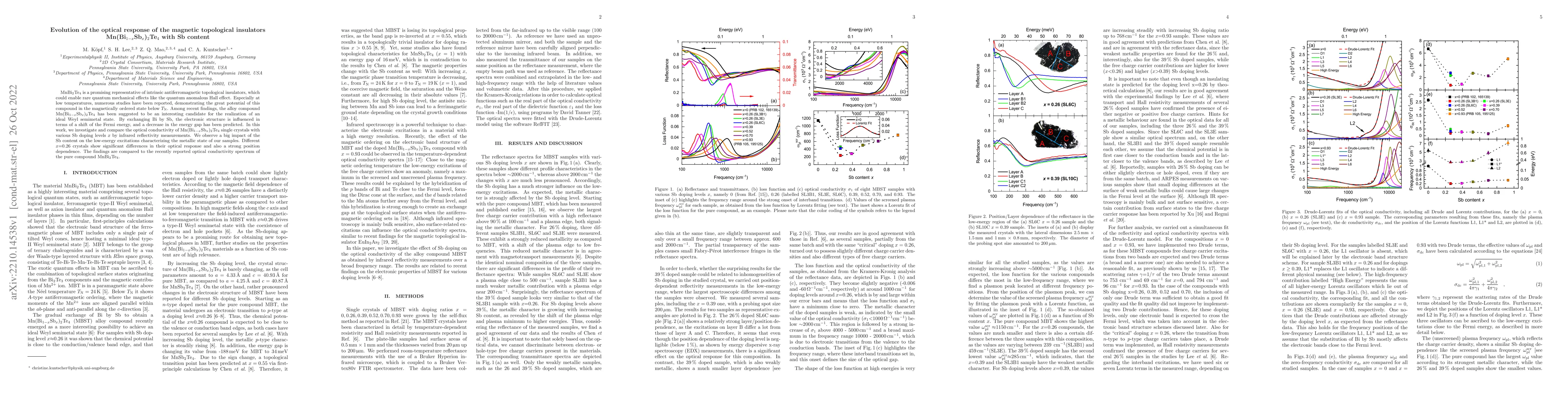 Thumbnail for Evolution of the optical response of the magnetic topological insulators
  Mn(Bi$_{1-x}$Sb$_{x}$)$_2$Te$_4$ with Sb content