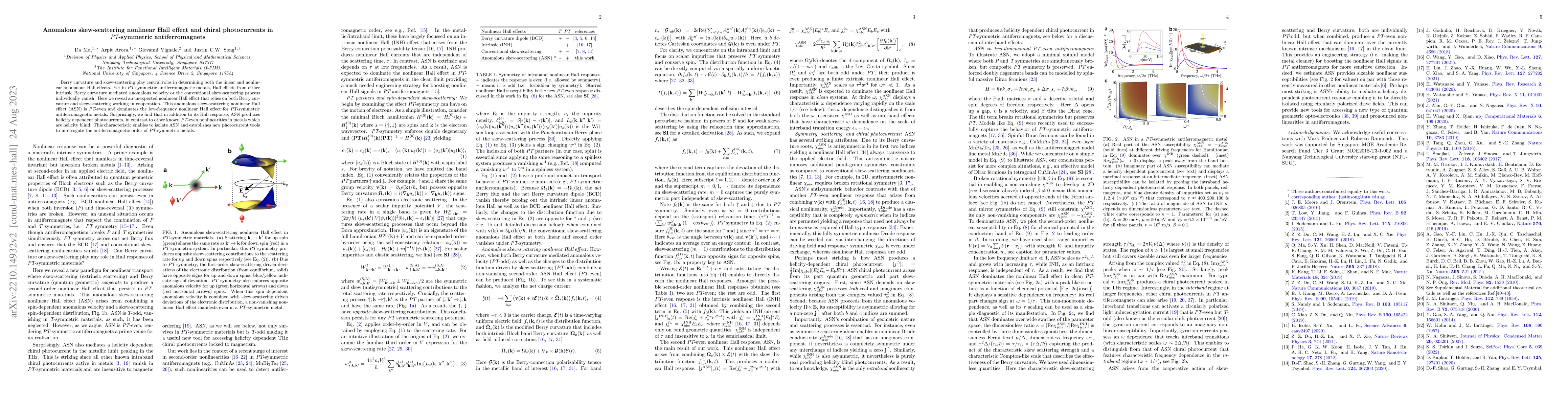 Thumbnail for Anomalous skew-scattering nonlinear Hall effect and chiral photocurrents
  in {\it PT}-symmetric antiferromagnets