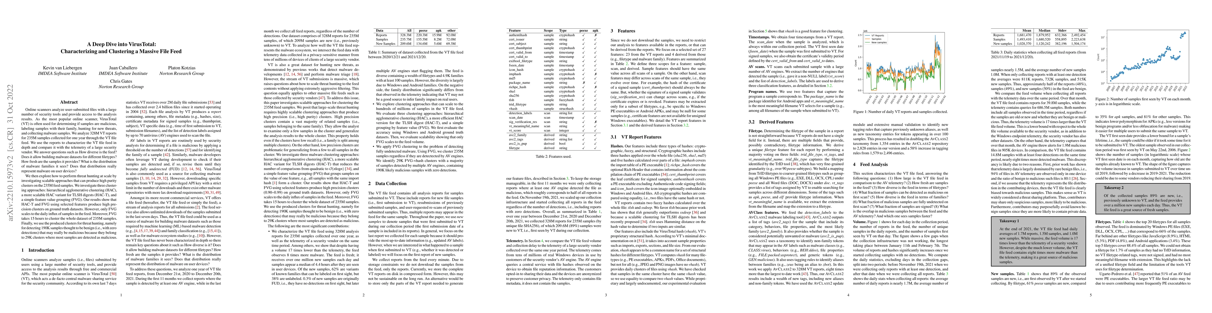 Thumbnail for A Deep Dive into VirusTotal: Characterizing and Clustering a Massive
  File Feed