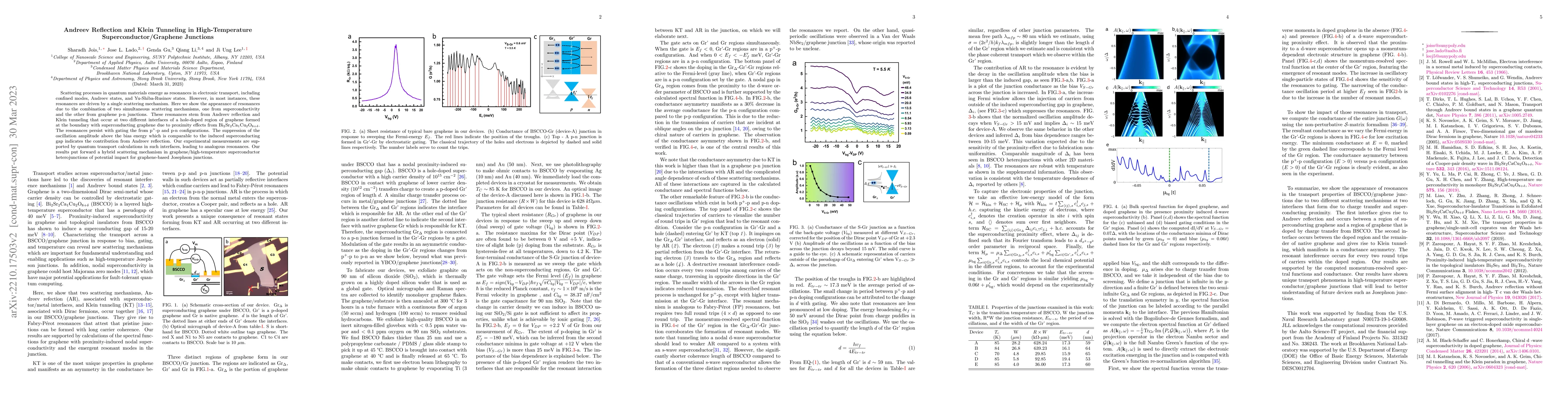 Thumbnail for Andreev Reflection and Klein Tunneling in High-Temperature
  Superconductor/Graphene Junctions